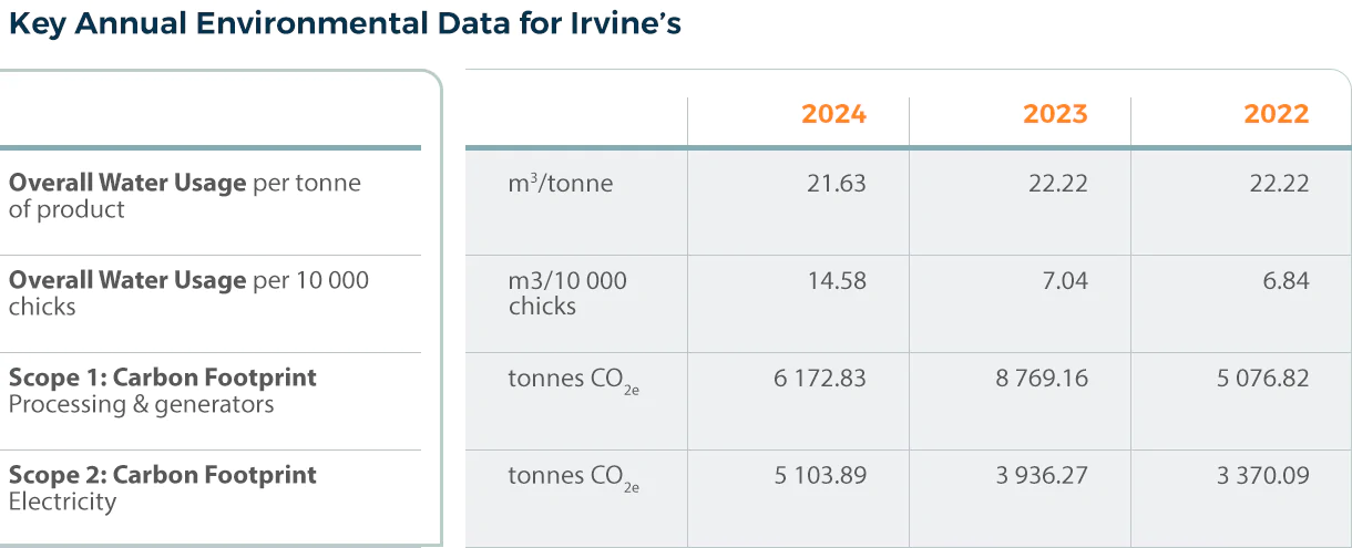 irvines-sust-table-05