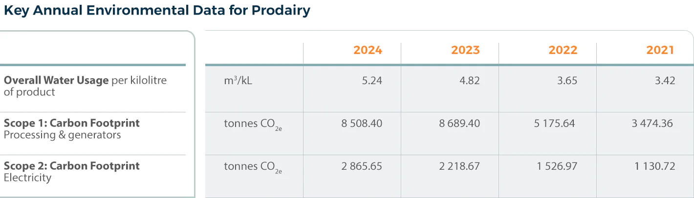 prodairy-sust-table-04